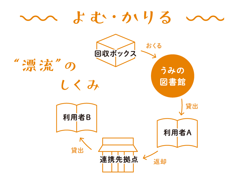 漂流してきた本に出会える海の近くに佇む「泊まれる図書館」